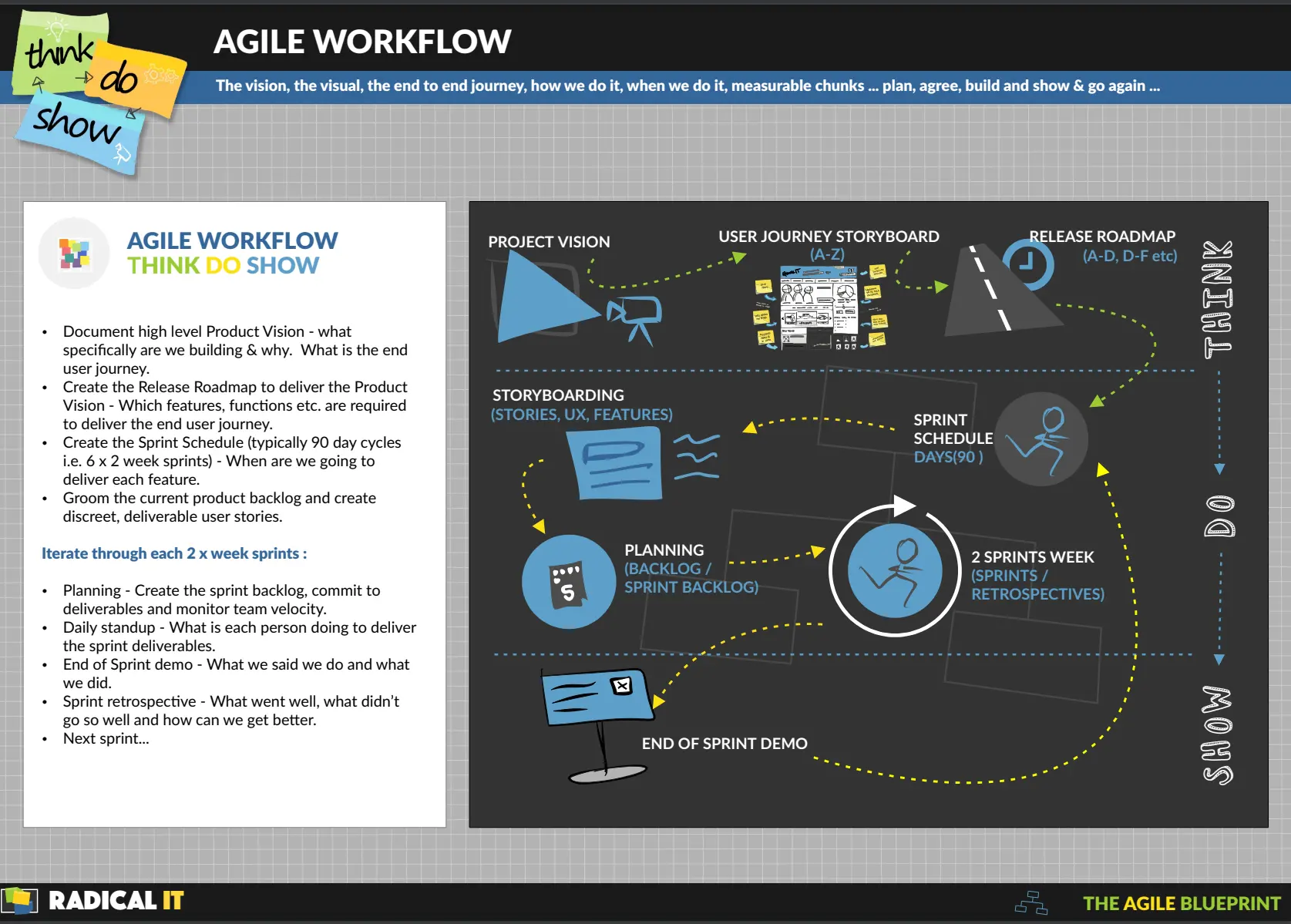 Agile Workflow